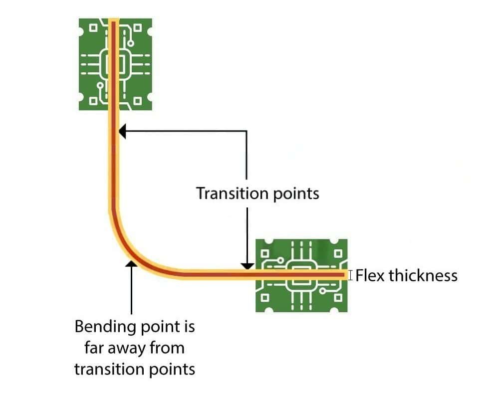 Flex bend and transition diagram | GlobalWellPCB Diagram showing a flexible bend and the transition between rigid and flexible circuit sections