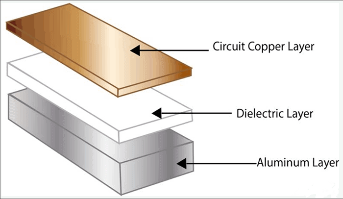 Aluminum-base PCB layer diagram | GlobalWellPCB Exploded layer schematic labeled circuit copper, dielectric and aluminum base