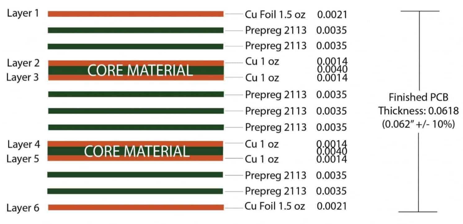 Six-layer PCB stackup example | GlobalWellPCB Labeled six-layer circuit-board stackup illustration with copper, core and prepreg layers