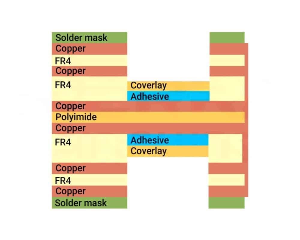 Rigid-flex layer diagram | GlobalWellPCB Schematic comparing rigid layers, flexible layers, coverlay and adhesive regions