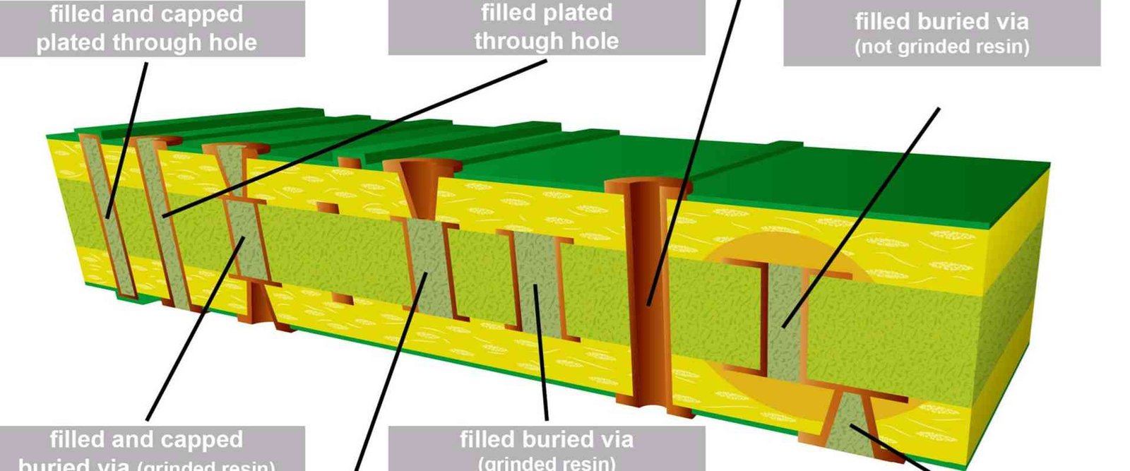 PCB via-type cross-section | GlobalWellPCB Illustration of plated through holes and filled via connections in a multilayer circuit board